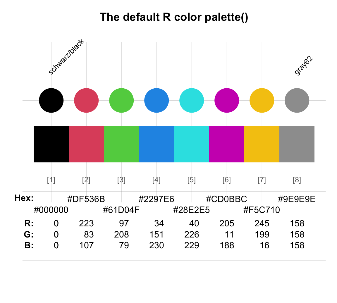 The default color palette() of R (using R version 4.5.2 (2025-10-31)).